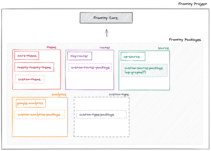 Packages in Frontity