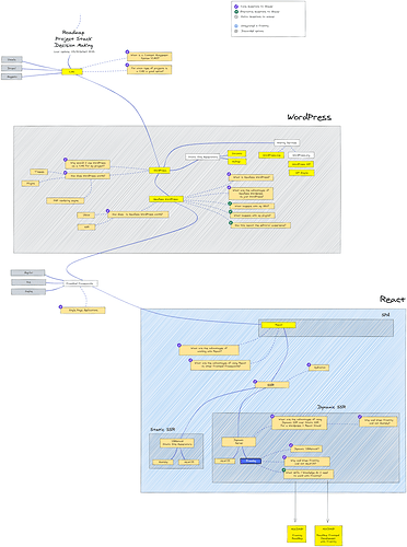 Roadmap Project Stack Decision Making