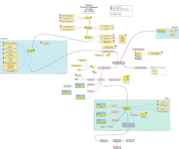 RoadMap Frontend Development with Frontity