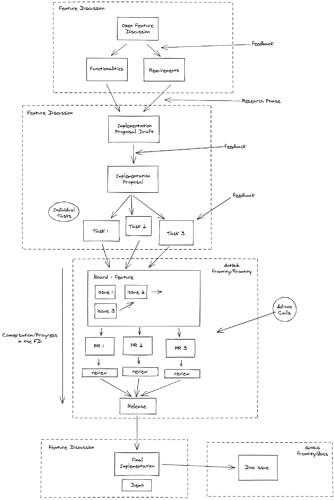 Big features workflow